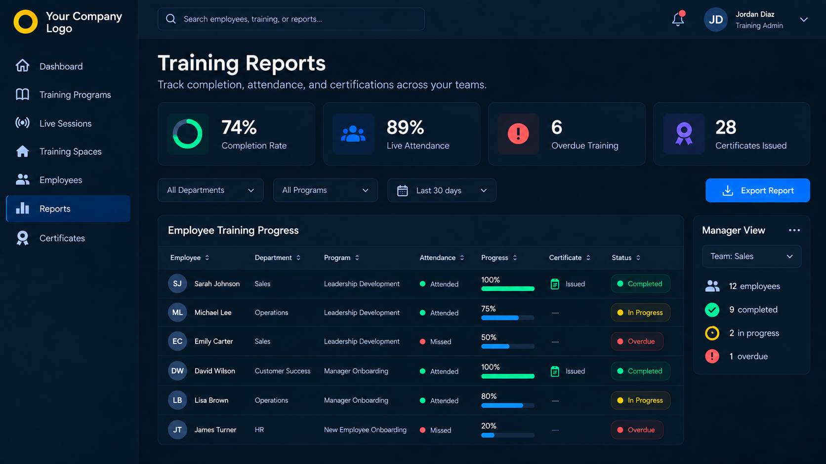 Training Reports dashboard showing completion rate, live attendance, overdue training, certificates issued, and per-employee training progress with department, program and time-range filters
